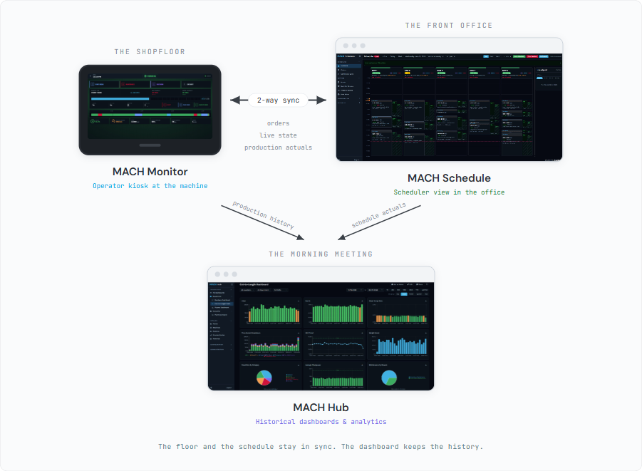 MACH integration diagram: MACH Monitor (operator kiosk on the floor) and MACH Schedule (office scheduler) stay in two-way sync of orders, live state, and production actuals, and both feed MACH Hub historical dashboards and analytics.